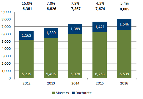 Chart 1.10 - Post-graduate degrees awarded (2012-2016)