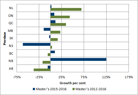 Chart 1.11 - Average rate of growth in master degrees awarded by province (2012-2016 and 2015-2016)