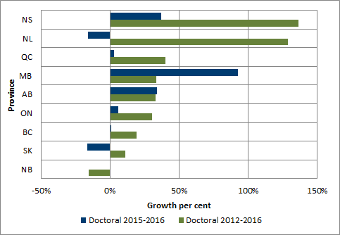 Chart 1.12 - Average rate of growth in doctoral degrees awarded by province (2012-2016 and 2015-2016)