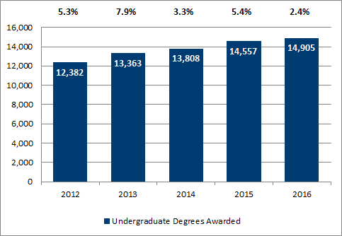 Chart 1.4 - Undergraduate degrees awarded (2012-2016)
