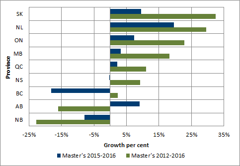 Chart 1.8 - Average rate of growth in master degrees enrolment by province (2012-2016 and 2015-2016, full-time equivalent)