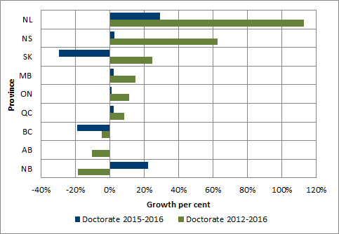 Chart 1.9 - Average rate of growth in doctoral degrees enrolment by province (2012-2016 and 2015-2016, full-time equivalent)