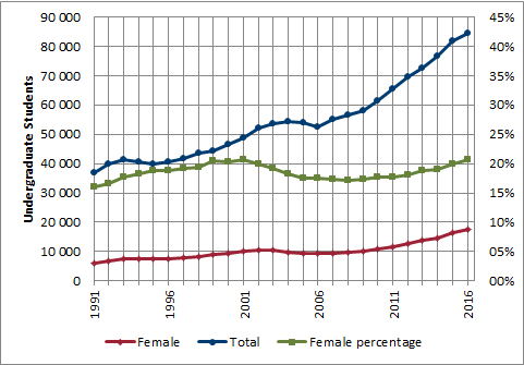 Chart 2.1 - Female undergraduate enrolment (1991-2016, full-time equivalent)