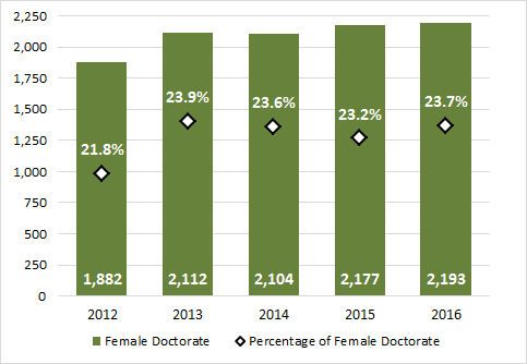 Chart 2.10 - Female enrolment in doctoral degrees (2012-2016, full-time equivalent)