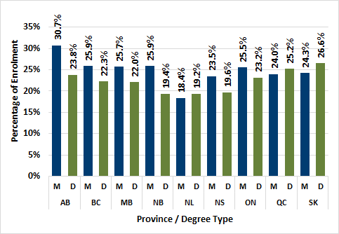 Chart 2.11 -Proportion of graduate female enrolment by province (2016, full-time equivalent)