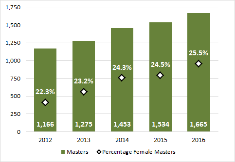 2.12 - Master degrees awarded to females (2012-2016)