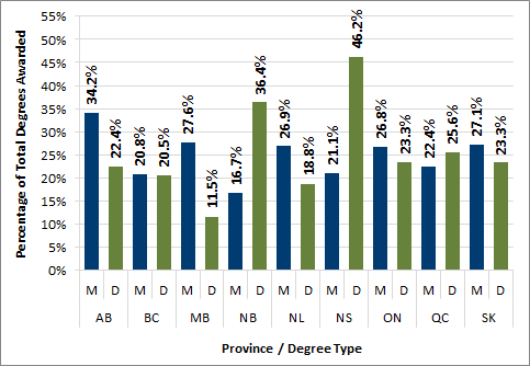 Chart 2.14 - Proportion of postgraduate degrees awarded to females by province (2016)