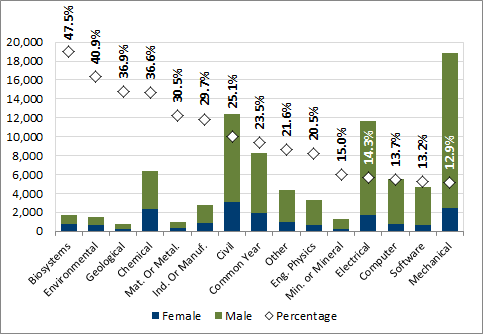 Chart 2.2 - Percentage of female undergraduate enrolment by discipline (2016, full-time equivalent)