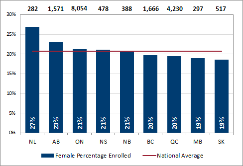 Chart 2.4 - Percentage of female undergraduate enrolment by province (2016, full-time equivalent)