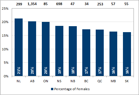 Chart 2.7 - Female undergraduate degrees awarded by province (2016)