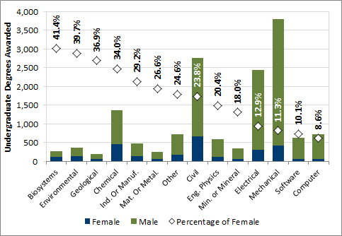 Chart 2.8 - Female undergraduate degrees awarded by discipline (2016)