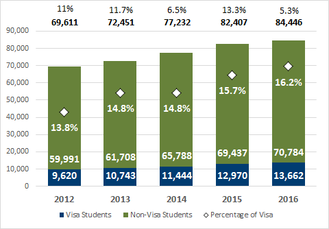 Chart 3.1 - Undergraduate enrolment of visa students (2012-2016, full-time equivalent)