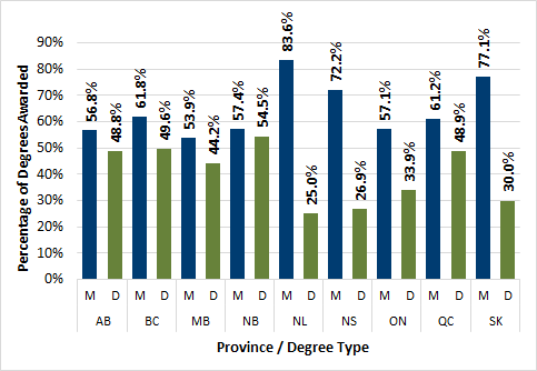 Chart 3.10 - Post-graduate degrees awarded to visa students by province (2016)