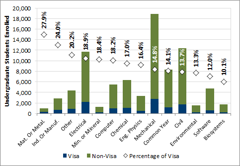 Chart 3.2 - Undergraduate enrolment of visa students by program (2016, full-time equivalent)