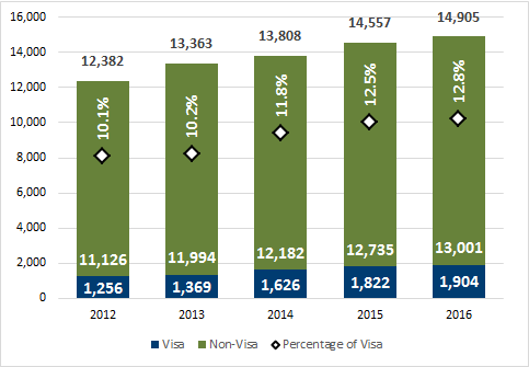 Chart 3.4 - Undergraduate degrees awarded to visa students (2012-2016, full-time equivalent)