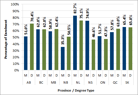 Chart 3.7 - Proportion of visa students enrolled in postgraduate programs by province (2016, full-time equivalent)