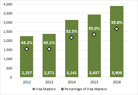 Chart 3.8 - Master degrees awarded to visa students (2012-2016)