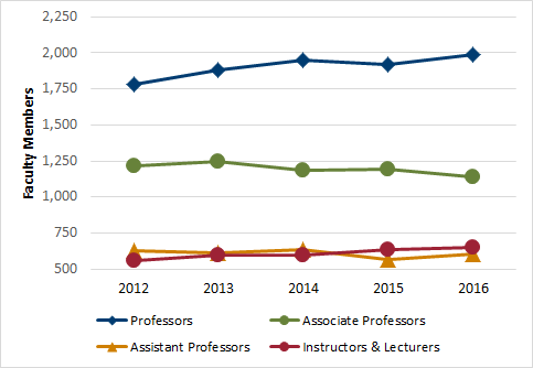 Chart 5.1 - Faculty members by position (2012-2016)