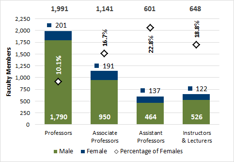 Chart 5.2 - Faculty members by gender and position (2016, full-time equivalent)