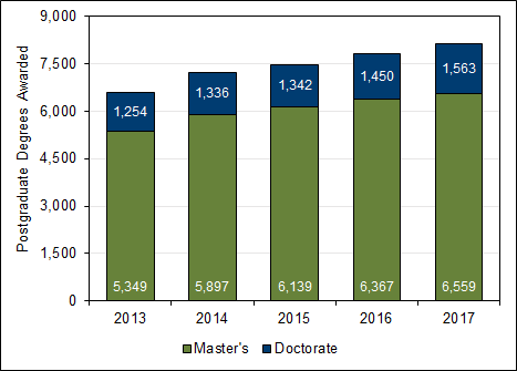 Chart 1.9 - Postgraduate  degrees awarded (2013-2017)