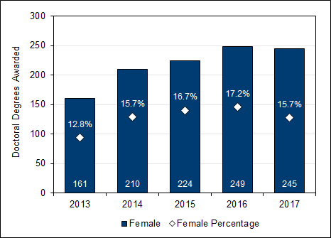 Chart 2.12 - Doctoral  degrees awarded to female students (2013-2017)