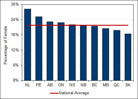 Chart 2.4 - Female  undergraduate enrolment by province (2017, full-time equivalent)