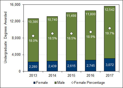 Chart 2.6 - Undergraduate  degrees awarded to female students (2013-2017)