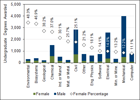 Chart 2.8 - Undergraduate  degrees awarded to female students by discipline (2017)
