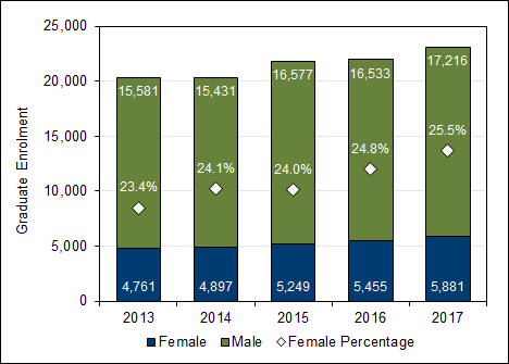 Chart 2.9 - Female  graduate student enrolment (2013-2017, full-time equivalent)