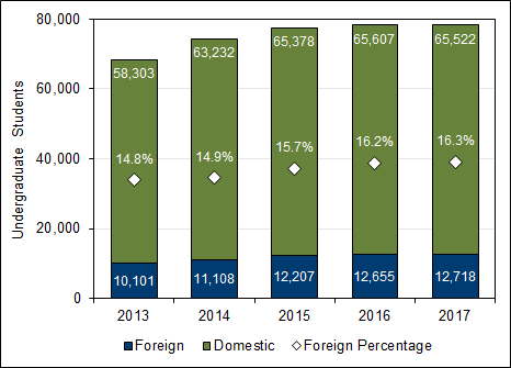 Chart 3.1 - Foreign  undergraduate enrolment (2013-2017, full-time equivalent)