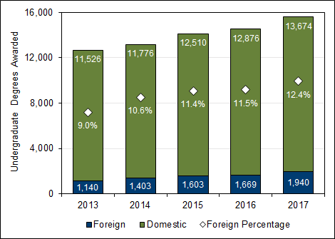 Chart 3.4 - Undergraduate  degrees awarded to foreign students (2013-2017)
