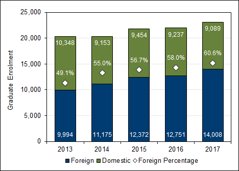 Chart 3.5 - Foreign graduate student  enrolment (2013-2017, full-time equivalent)