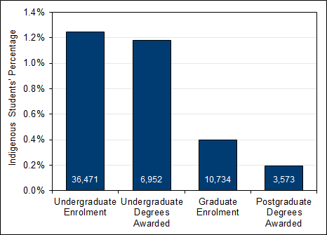 Chart 4.1 - Indigenous  Peoples’ undergraduate enrolment and degrees awarded