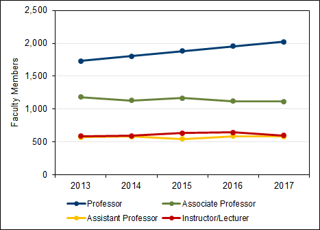 Chart 5.1 - Faculty members by position and gender (2017, full-time equivalent)