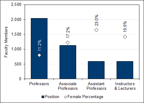 Female faculty members (2007-2017, full-time equivalent)