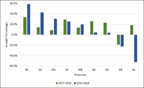 Chart 1.10 - Average  rate of change in master’s degrees awarded by province (2013-2017, 2016-2017)