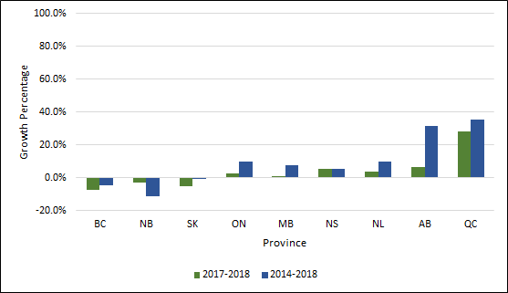 Chart 1.3 - Average  rate of change in undergraduate enrolment by province (2013-2017, 2016-2017, full-time  equivalent)