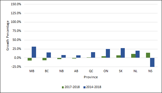 Chart 1.5 - Average rate of growth in undergraduate degrees awarded by province (2013-2017 and 2016-2017)