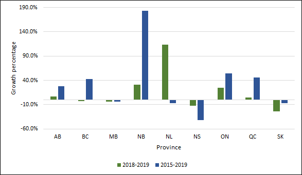 Chart 1.10 - Average  rate of change in master’s degrees awarded by province (2013-2017, 2016-2017)