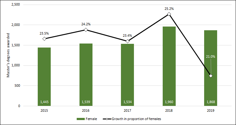 Chart 2.11 - Master’s  degrees awarded to female students (2013-2017)