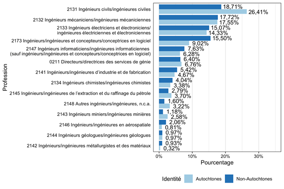 Figure A.1: Percent of Indigenous and non-Indigenous engineers by four-digit NOC, aged 15 years and over, Canada, 2016