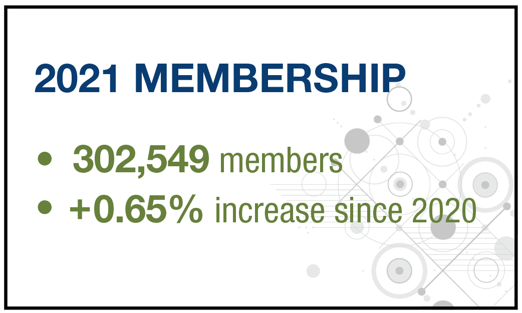 Figure with 2021 MEMBERSHIP - 302,546 members  / +0.65% increase since 2020