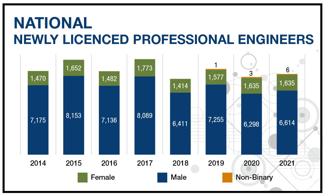Figure of National Newly licenced professional engineers showing 2014-2021 and breakdown of female/male newly licenced engineers