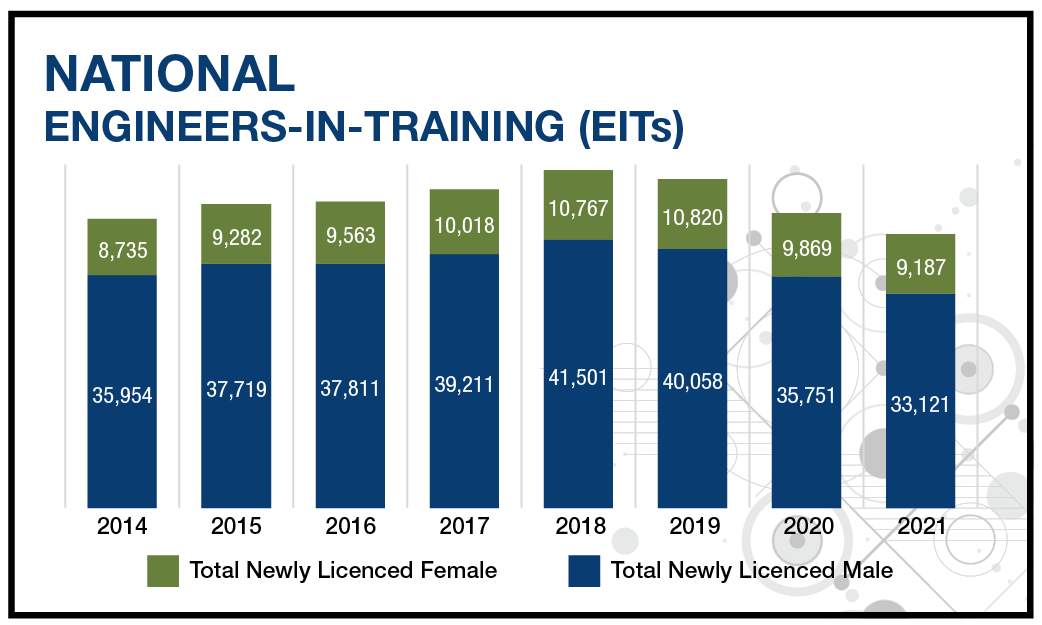 Figure of National Engineers-in-Training showing 2014-2021 and breakdown of female/male newly licenced engineers