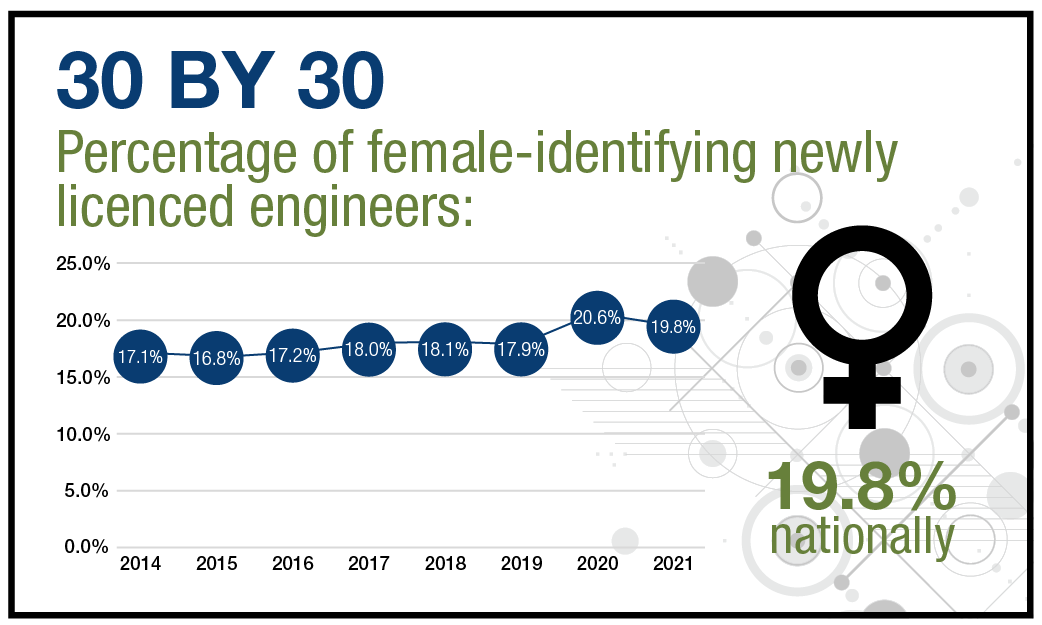 Figure showing Percentage of female-identifying newly licenced engineers from 2014 to 2021 with 19.6 as current % in 2021