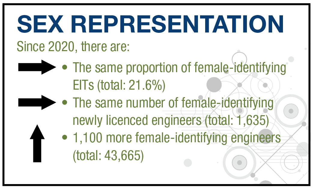Sex Representation chart depicting increase in more female identifying engineers - EN