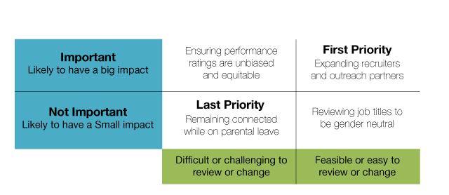 Matrix displaying Impacts and Challenges