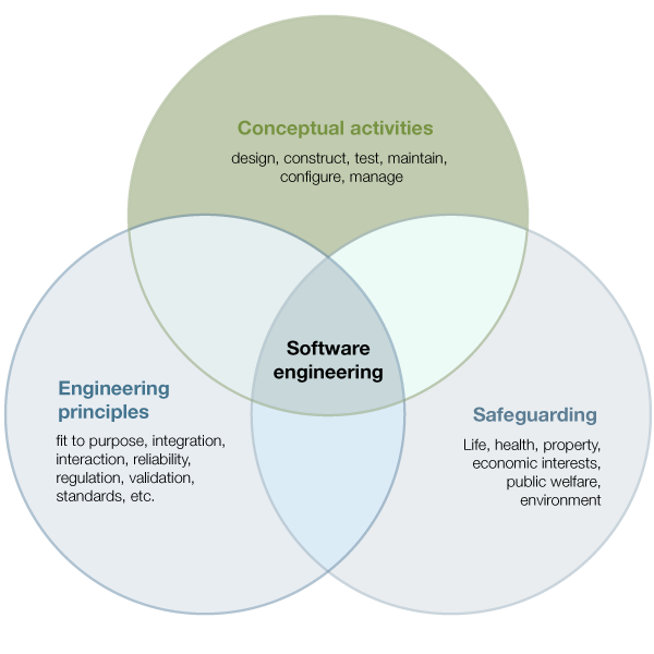 Figure 1. Essential components of software engineering.