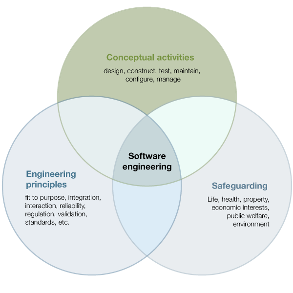 Engineers Canada paper on professional practice in software engineering ...