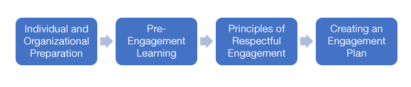 Guideline on Indigenous Consultation and Engagement